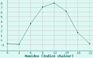 Courbe de l'humidex pour Rjazan