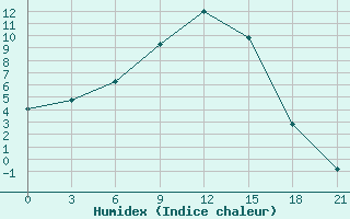 Courbe de l'humidex pour Efimovskaja