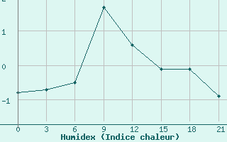 Courbe de l'humidex pour Belyj