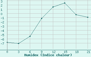 Courbe de l'humidex pour Rabocheostrovsk Kem-Port