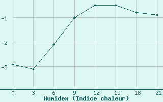 Courbe de l'humidex pour Nikol'Sk