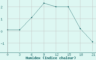 Courbe de l'humidex pour Izma