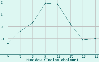 Courbe de l'humidex pour Zizgin