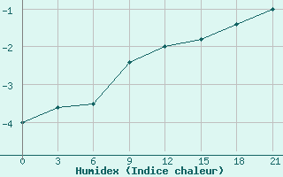 Courbe de l'humidex pour Tihvin