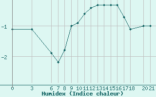 Courbe de l'humidex pour Bjelasnica