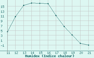 Courbe de l'humidex pour Lans-en-Vercors (38)