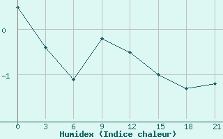 Courbe de l'humidex pour Nizhny-Chir