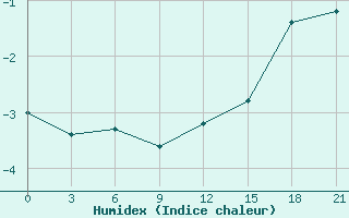 Courbe de l'humidex pour Lesukonskoe