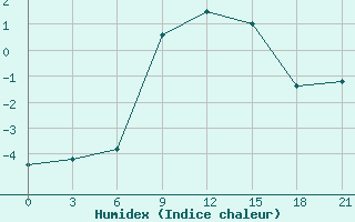 Courbe de l'humidex pour Polock