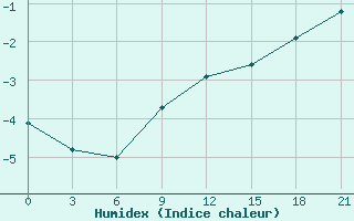 Courbe de l'humidex pour Naro-Fominsk