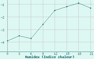 Courbe de l'humidex pour Vokhma