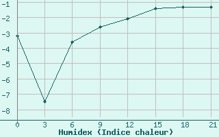 Courbe de l'humidex pour Bugrino