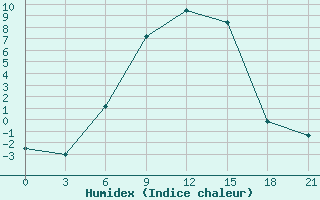 Courbe de l'humidex pour Zukovka