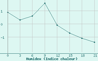 Courbe de l'humidex pour Moseyevo