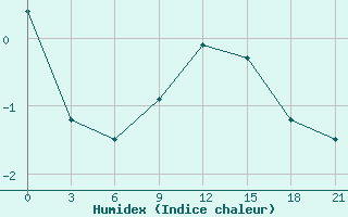 Courbe de l'humidex pour Puskinskie Gory