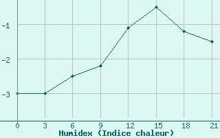 Courbe de l'humidex pour Baranovici