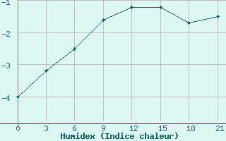 Courbe de l'humidex pour Petrun