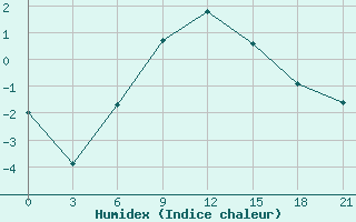 Courbe de l'humidex pour Novyj Tor'Jal