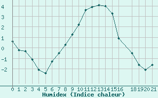 Courbe de l'humidex pour Zilani