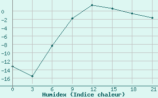 Courbe de l'humidex pour Sergac