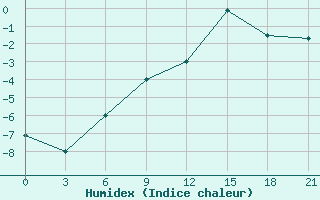 Courbe de l'humidex pour Novyj Ushtogan