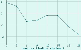 Courbe de l'humidex pour Krestcy