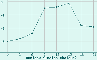 Courbe de l'humidex pour Vaida Guba Bay