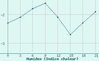 Courbe de l'humidex pour Varandey