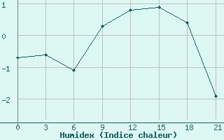 Courbe de l'humidex pour Khmel'Nyts'Kyi