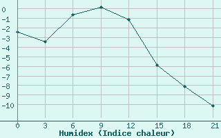 Courbe de l'humidex pour Berezovo