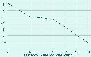 Courbe de l'humidex pour Kanevka