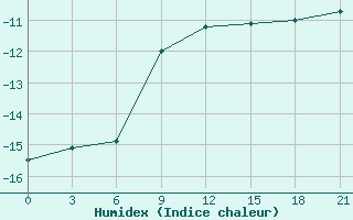 Courbe de l'humidex pour Hvalynsk