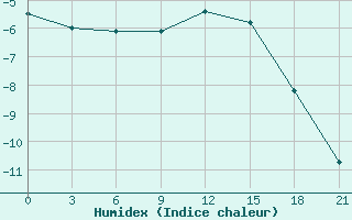 Courbe de l'humidex pour Dvinskij Bereznik