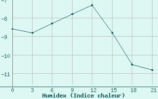 Courbe de l'humidex pour Mussala Top / Sommet