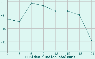 Courbe de l'humidex pour Kalevala