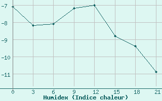 Courbe de l'humidex pour Biser