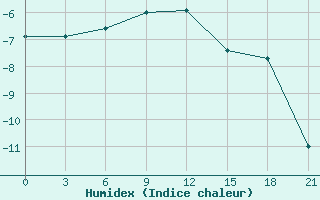 Courbe de l'humidex pour Kovda