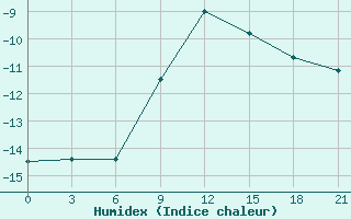 Courbe de l'humidex pour Belyj