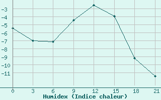 Courbe de l'humidex pour Vinnicy