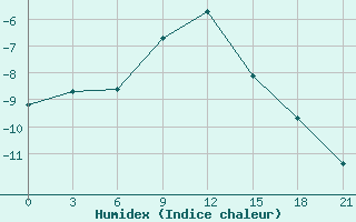 Courbe de l'humidex pour Petrokrepost