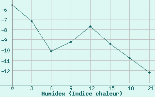 Courbe de l'humidex pour Vladimir