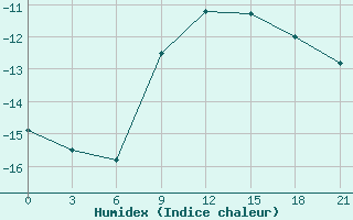 Courbe de l'humidex pour Kostroma