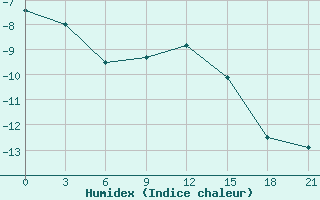 Courbe de l'humidex pour Severodvinsk