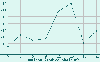 Courbe de l'humidex pour Abramovskij Majak