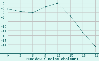 Courbe de l'humidex pour Kovda