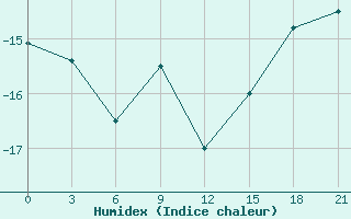 Courbe de l'humidex pour Krasno-Borsk