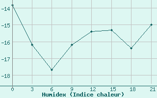 Courbe de l'humidex pour Konosha