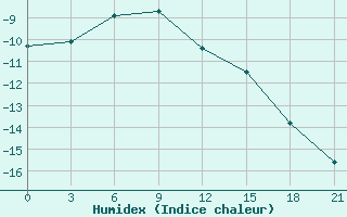 Courbe de l'humidex pour Leusi