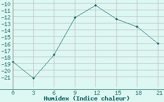 Courbe de l'humidex pour Gari