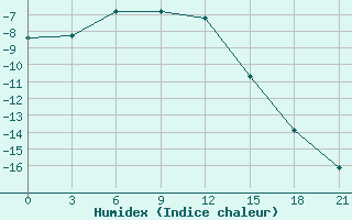 Courbe de l'humidex pour Bugrino